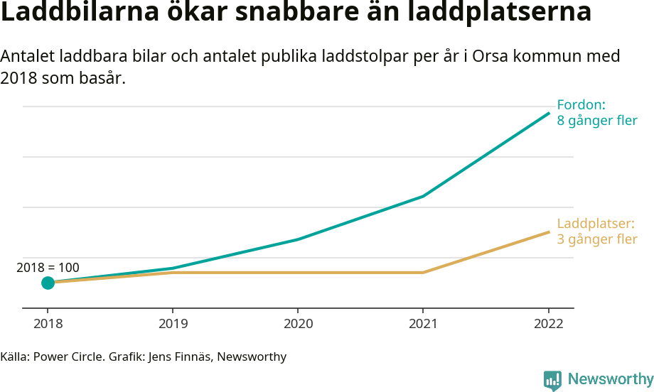 Graf: Utveckling för antal bilar i laddplatser i Orsa